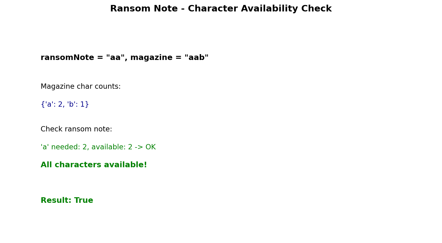 Ransom Note Visualization