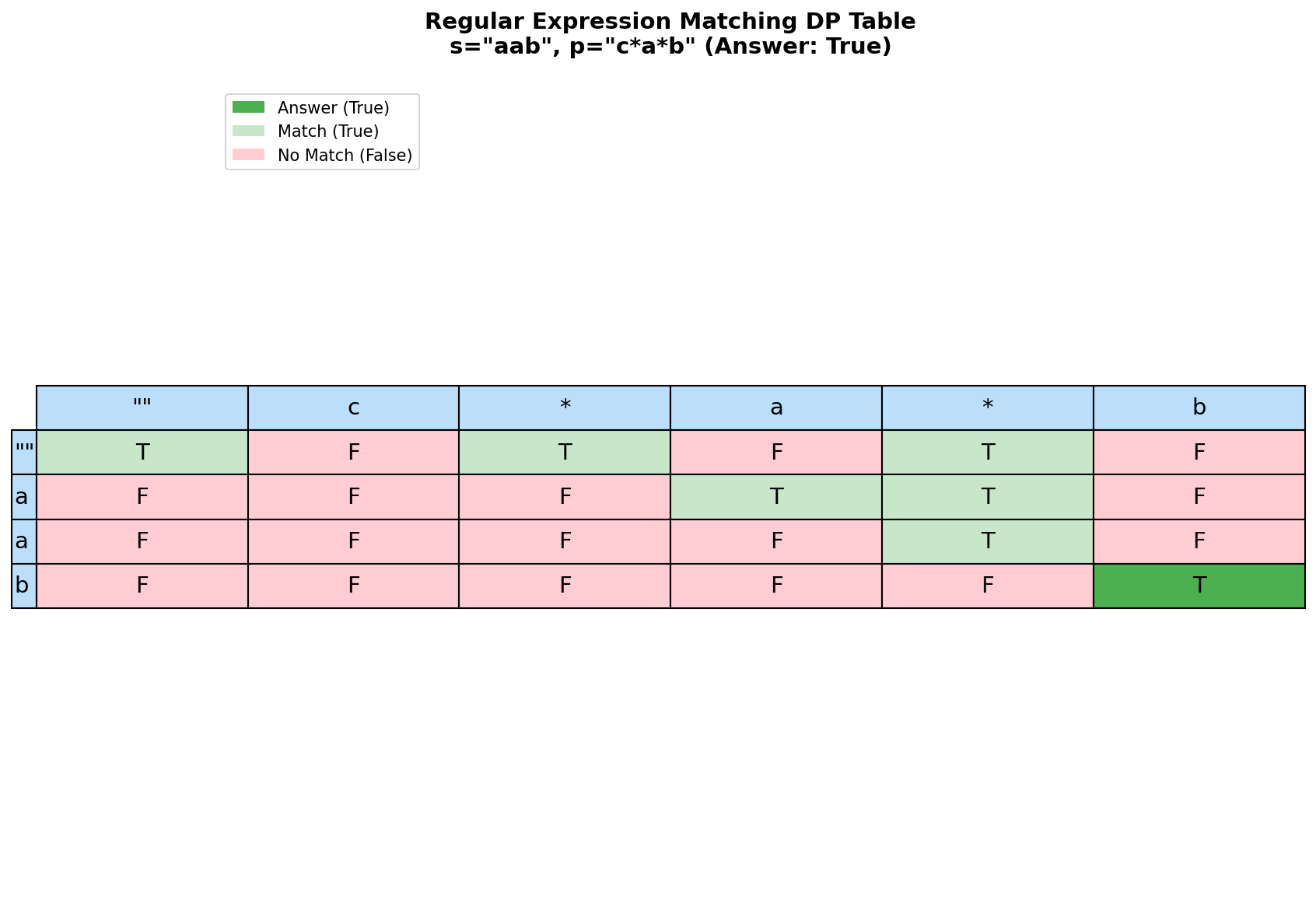 Regex Matching DP Table