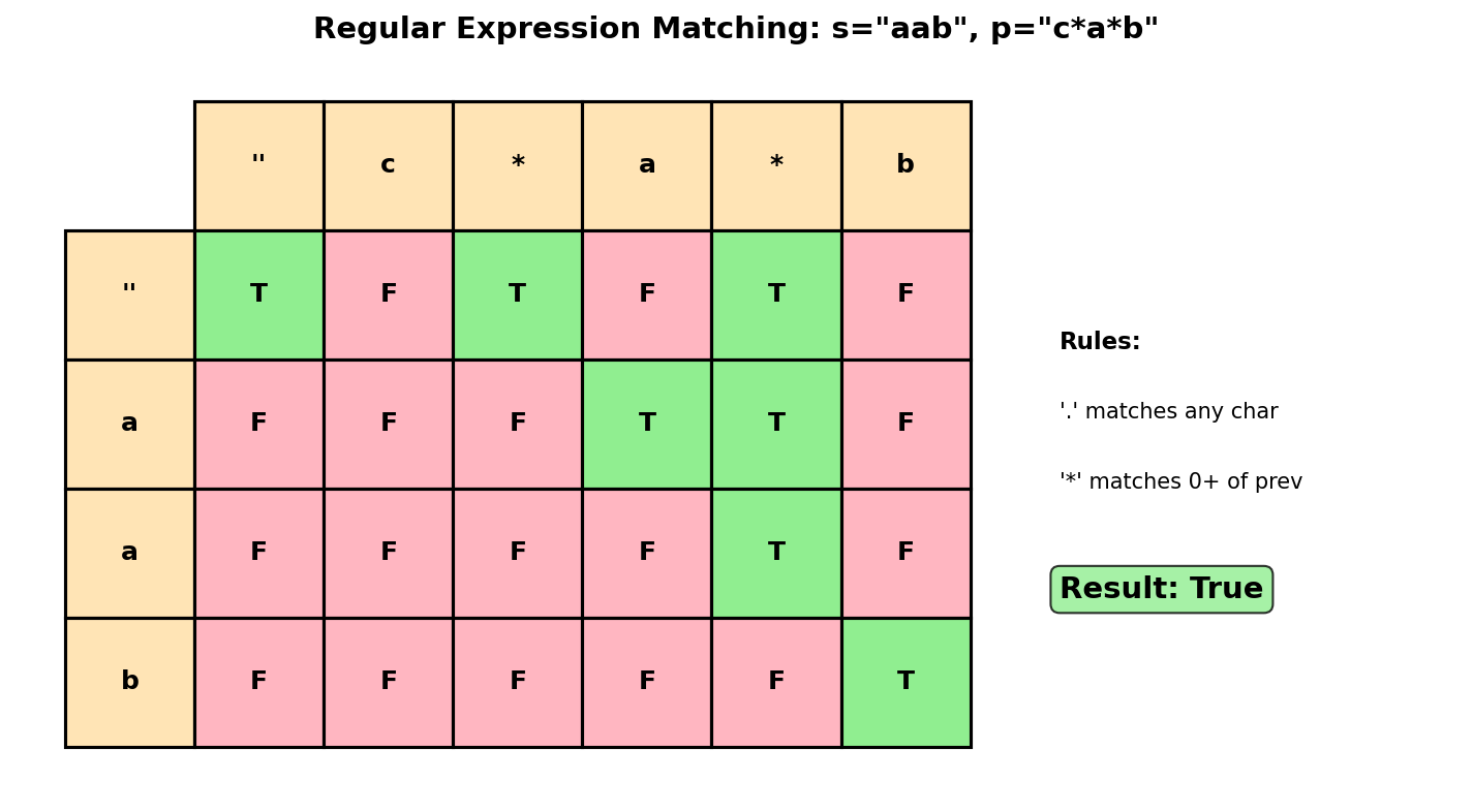 Regex Matching DP Table