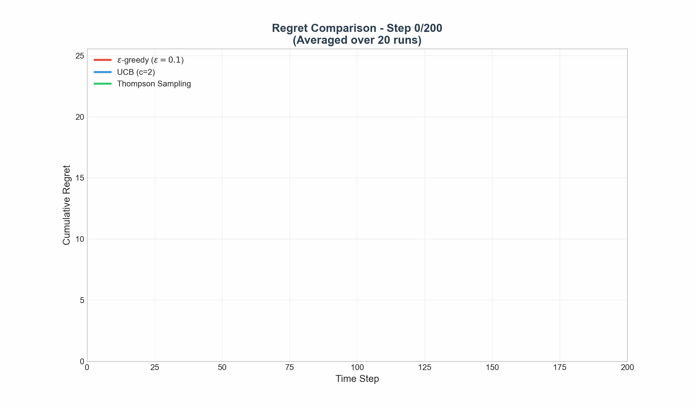 Animated regret curves comparison