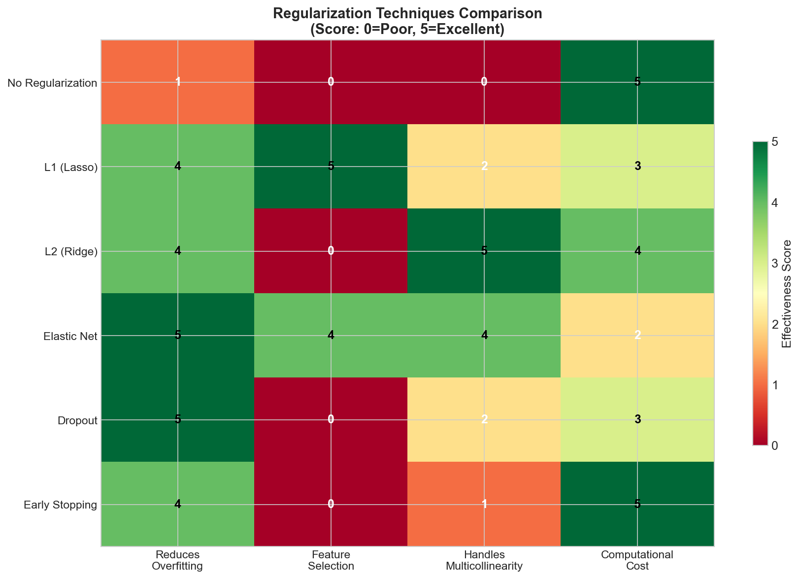 Regularization Comparison