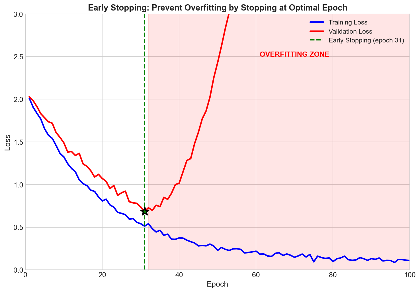 Early Stopping