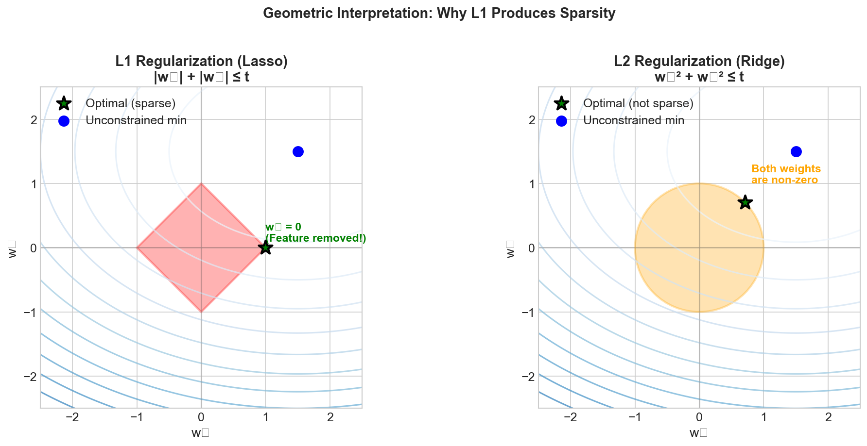 L1 L2 Geometry