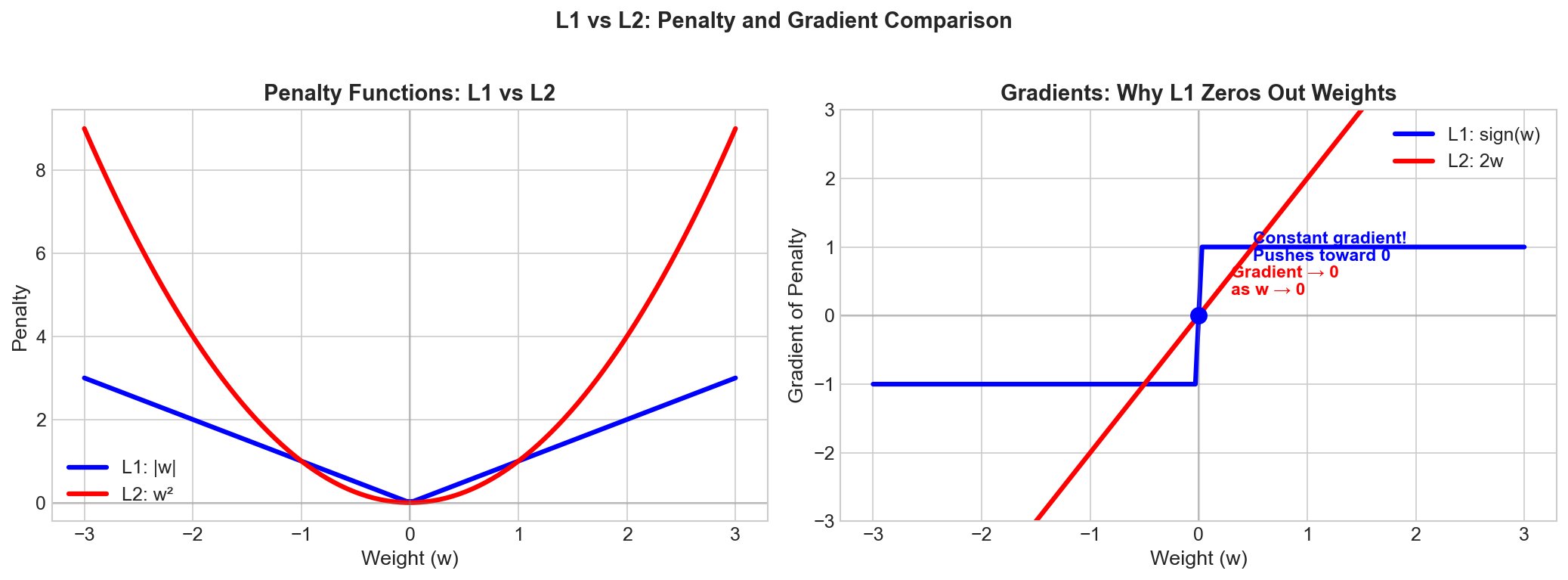 Penalty Curves