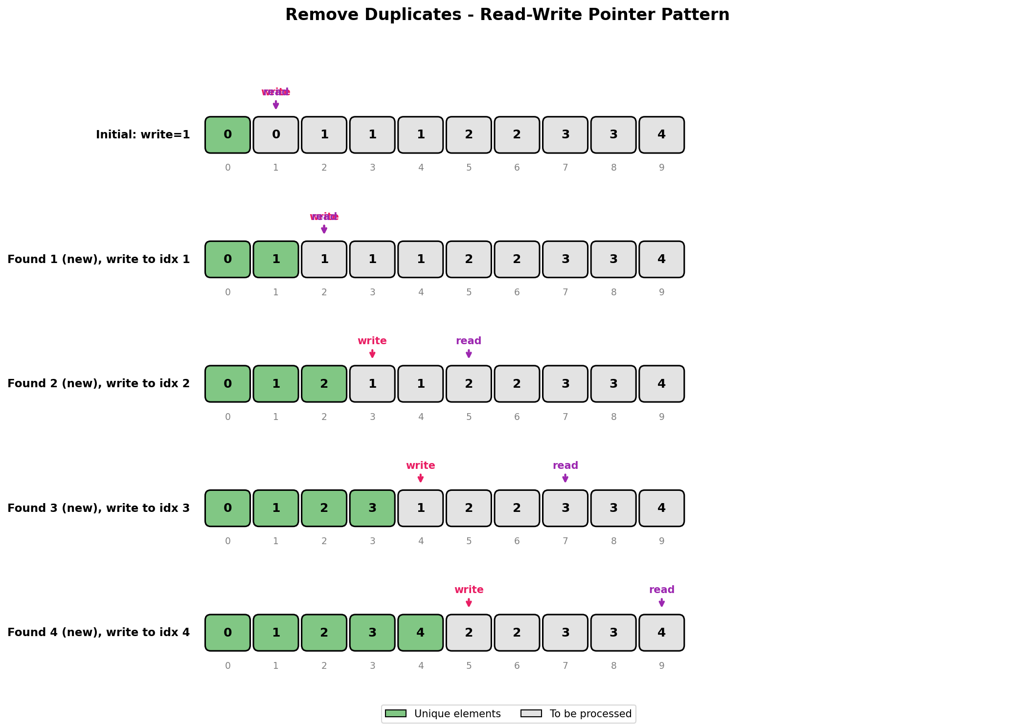 Remove Duplicates Process
