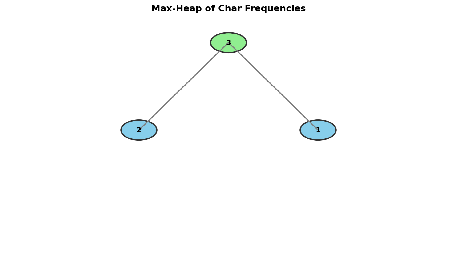 Reorganize String Heap