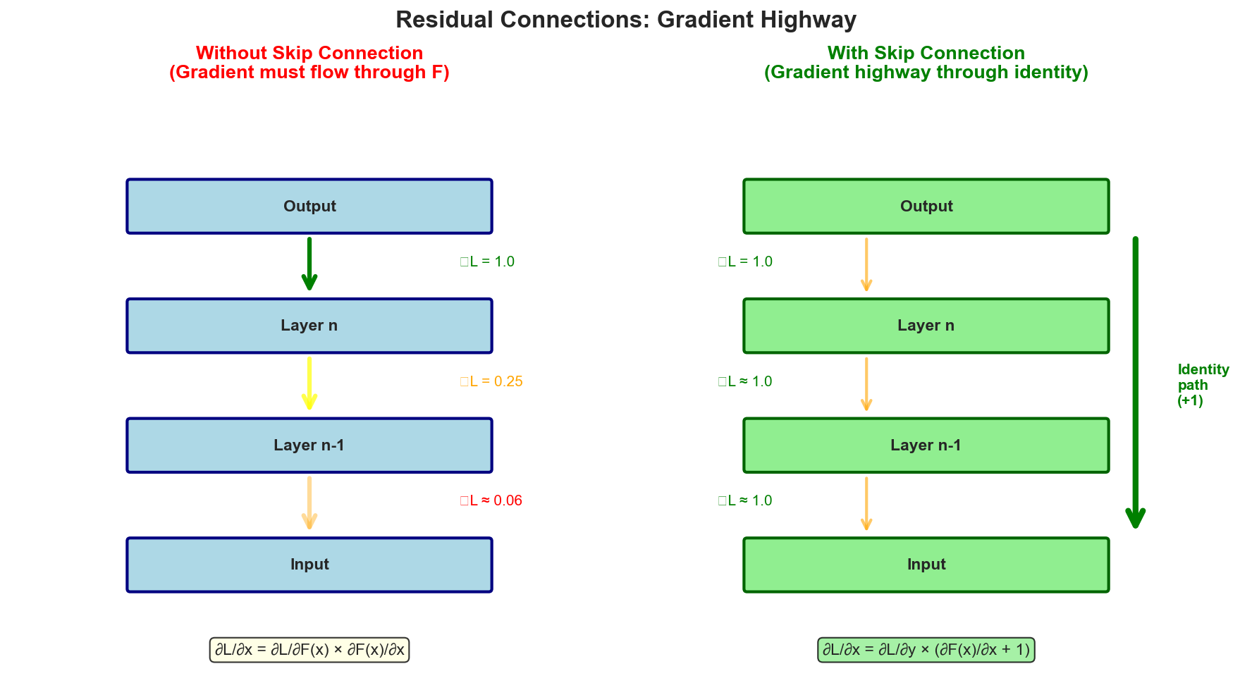 Residual connection gradient path diagram