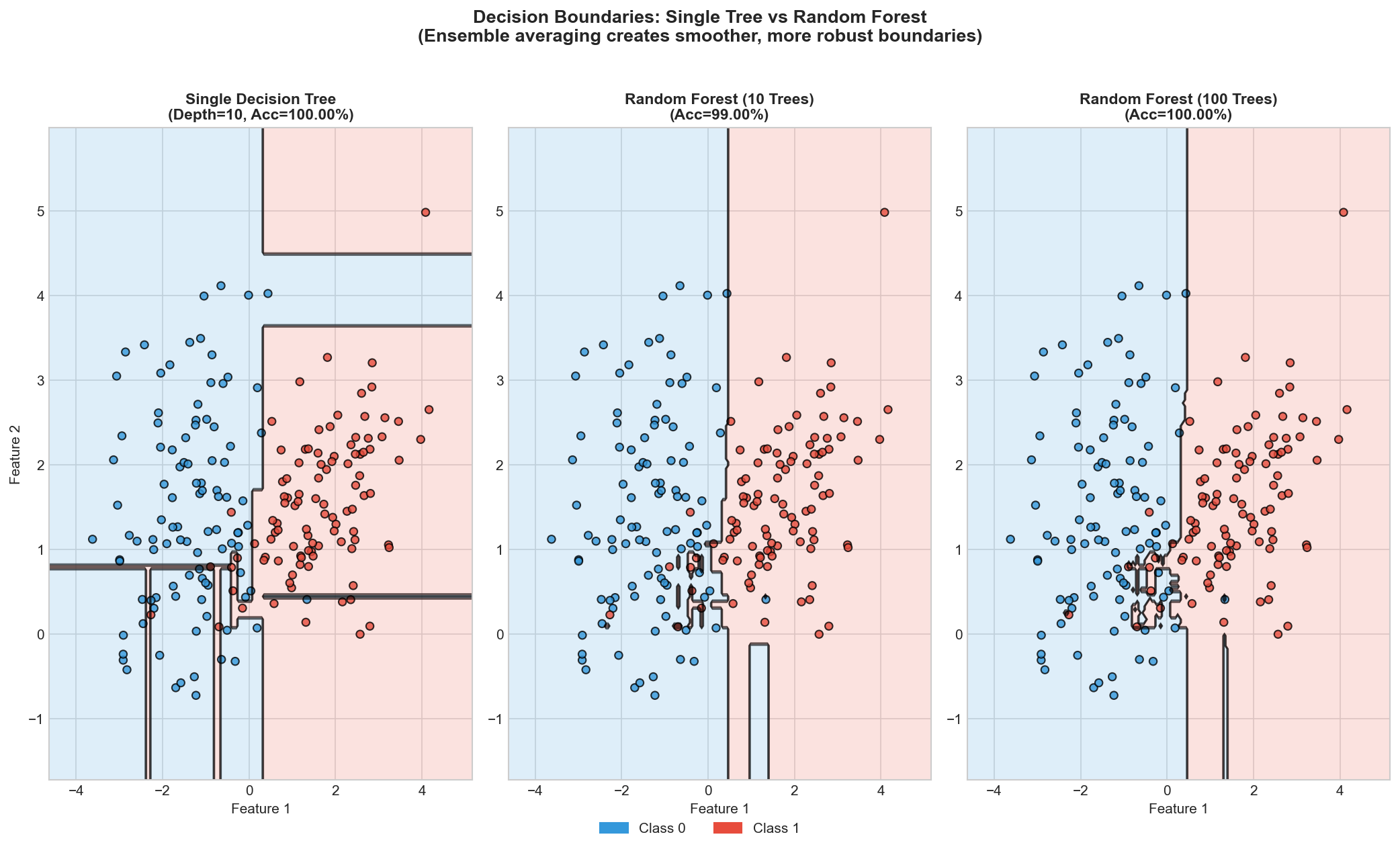 Decision Boundary Comparison