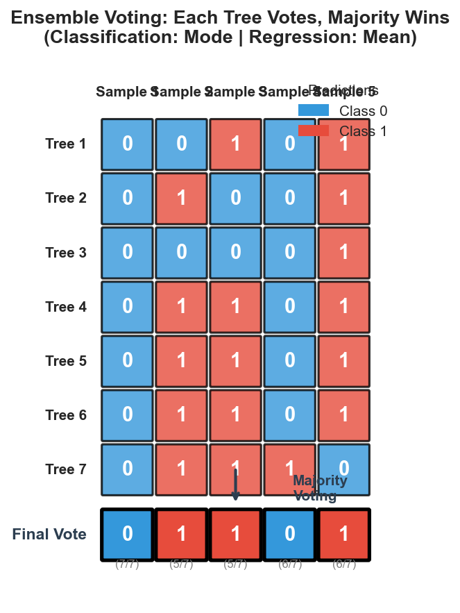 Ensemble Voting Mechanism