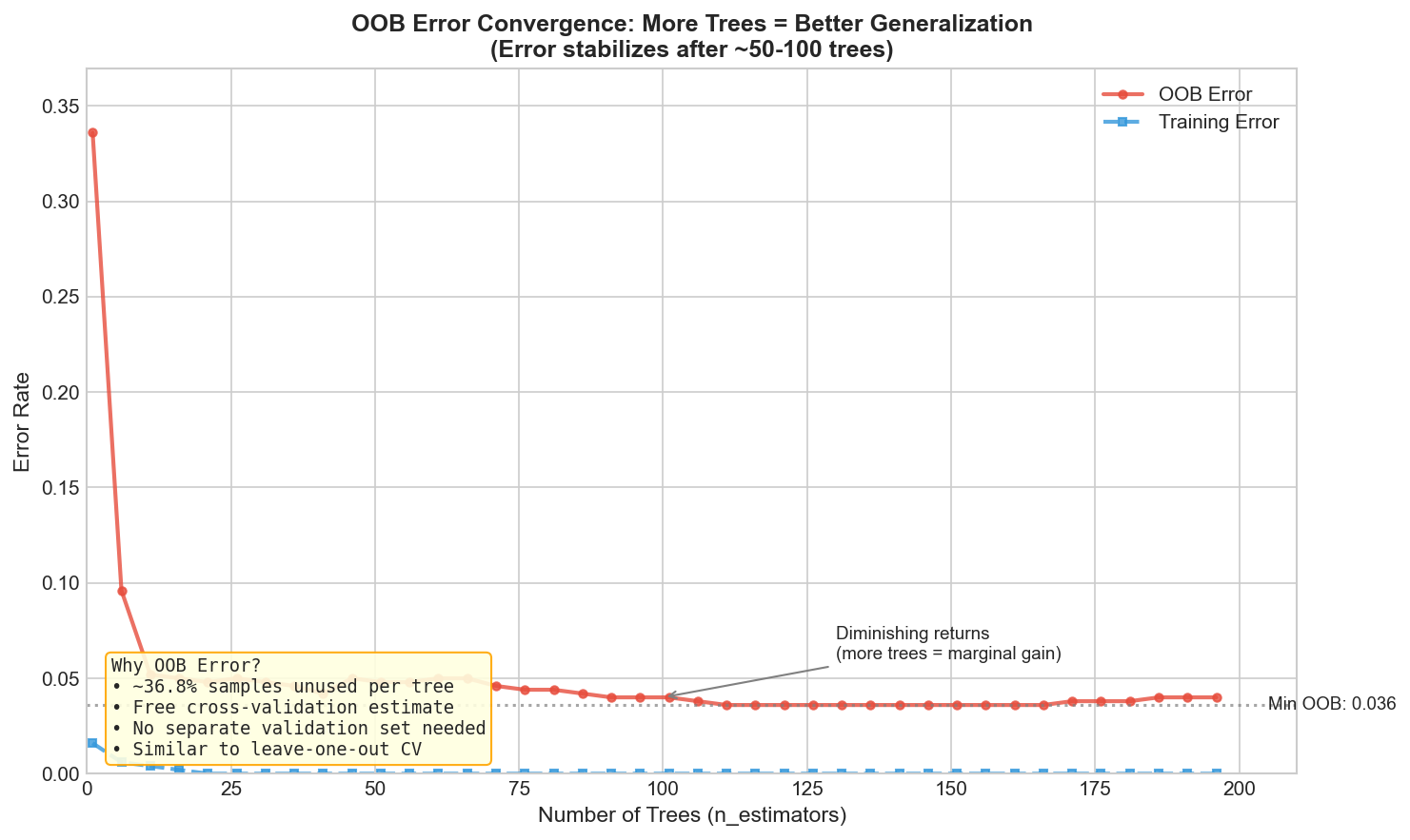 OOB Error Convergence