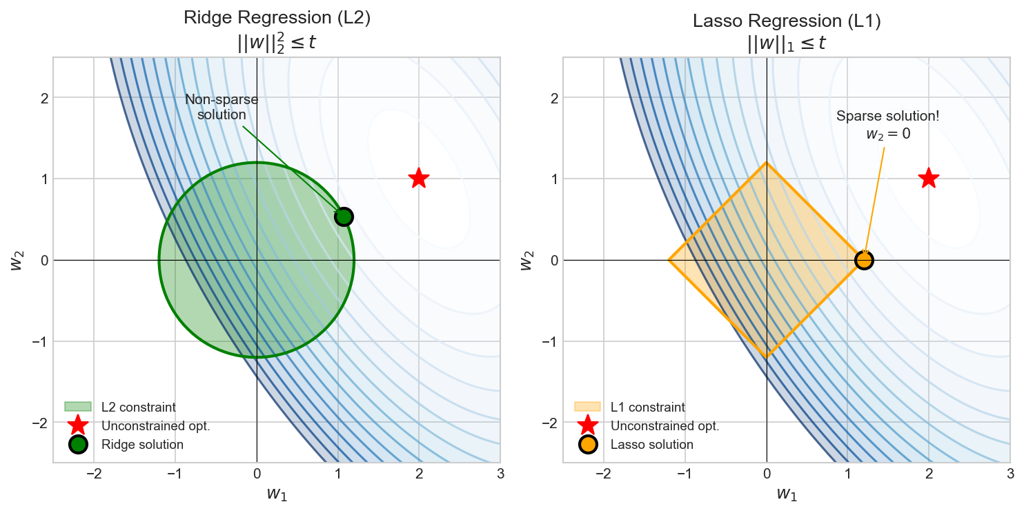 Ridge vs Lasso Constraints