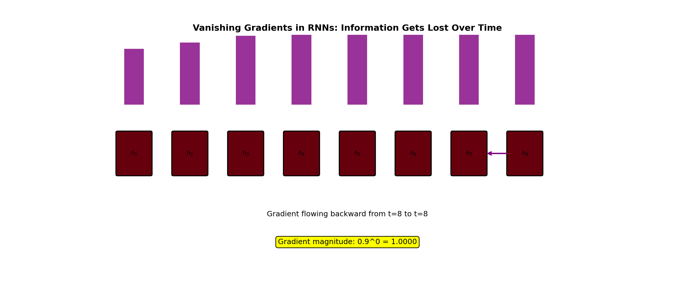 Gradient Vanishing in RNN
