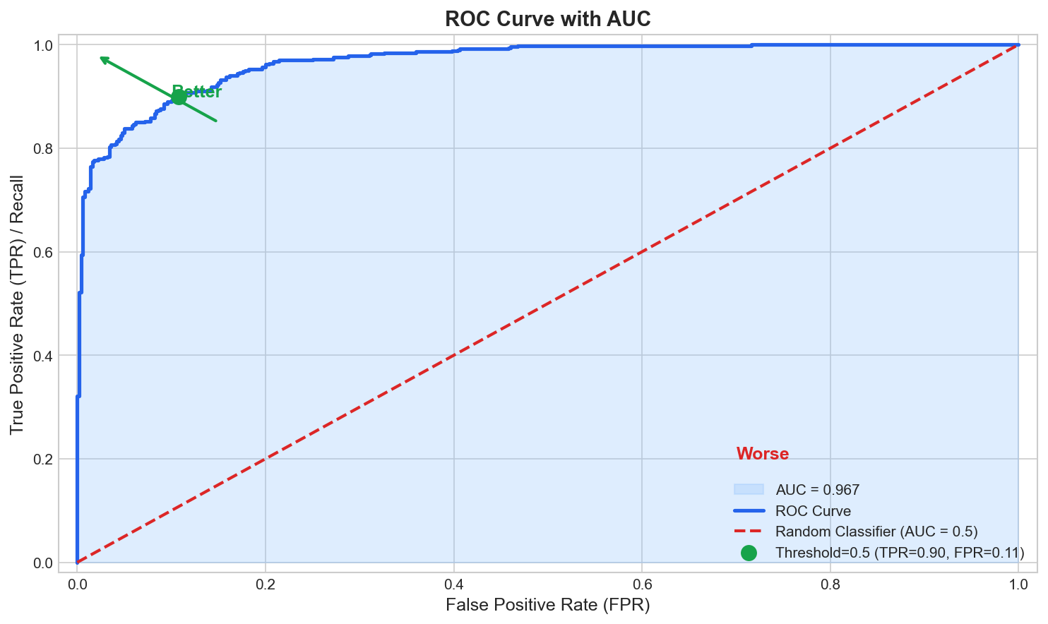 ROC Curve with AUC