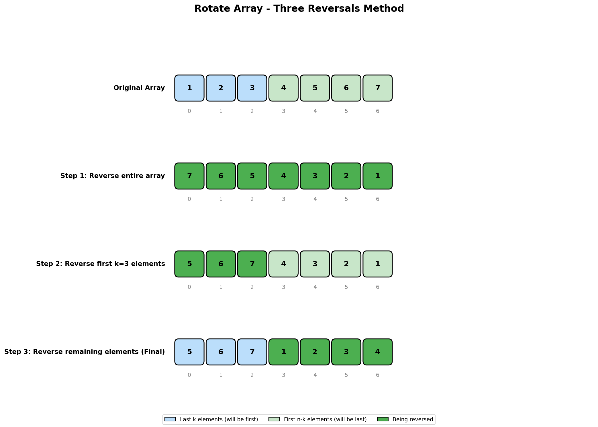 Rotate Array Process