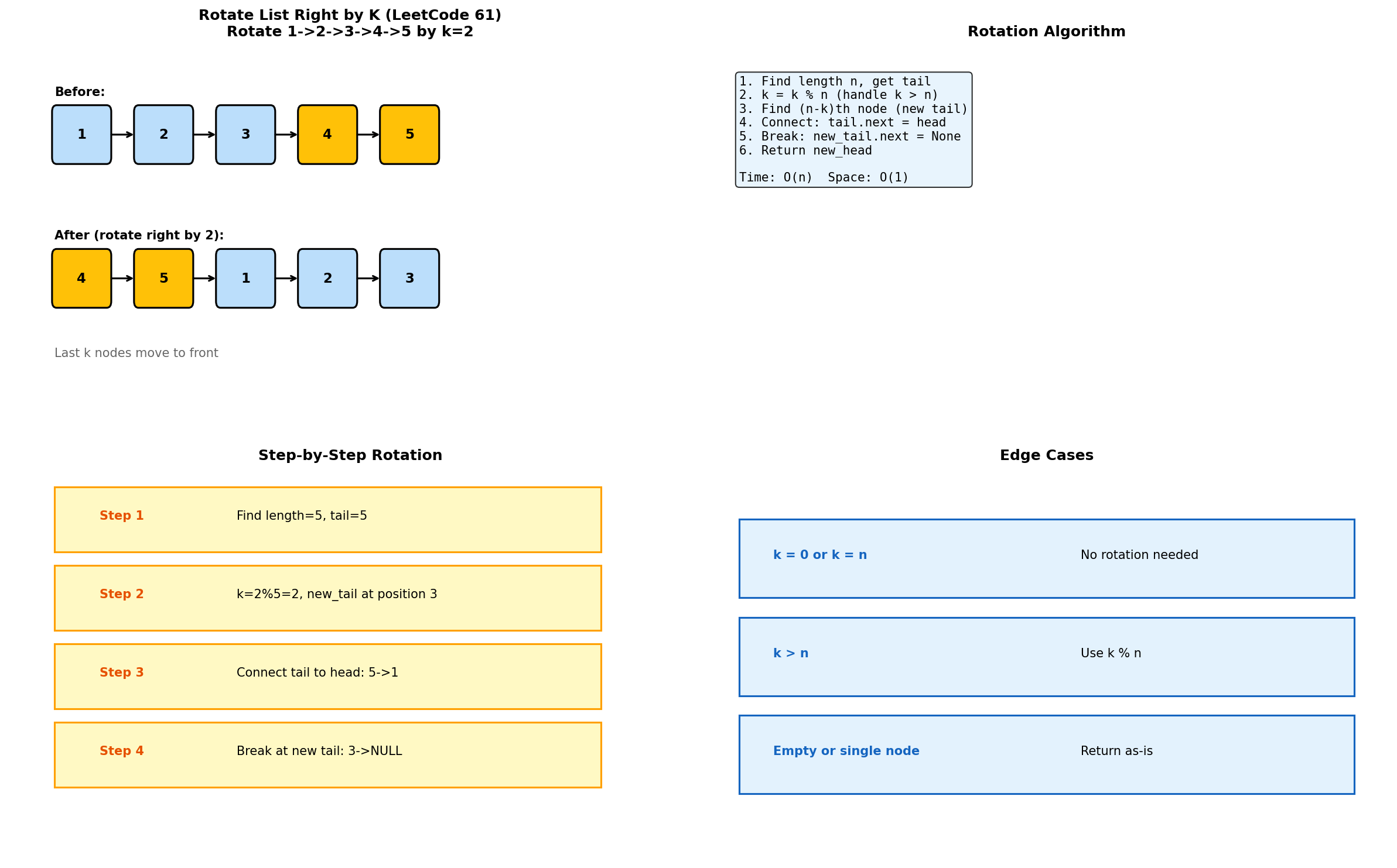 Rotation Operations Visualization