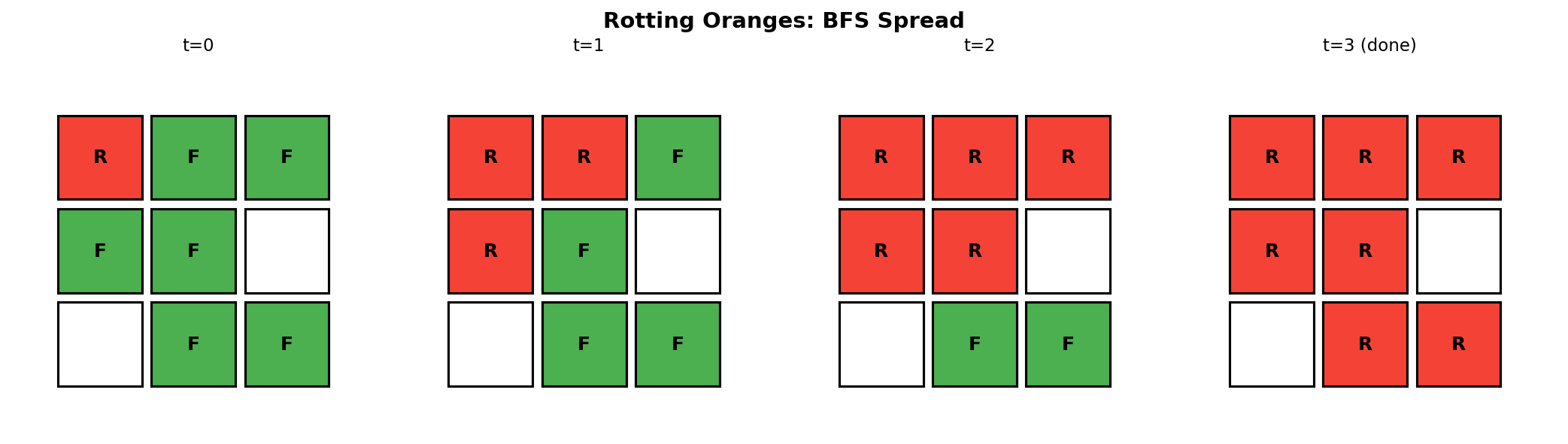 Rotting Oranges