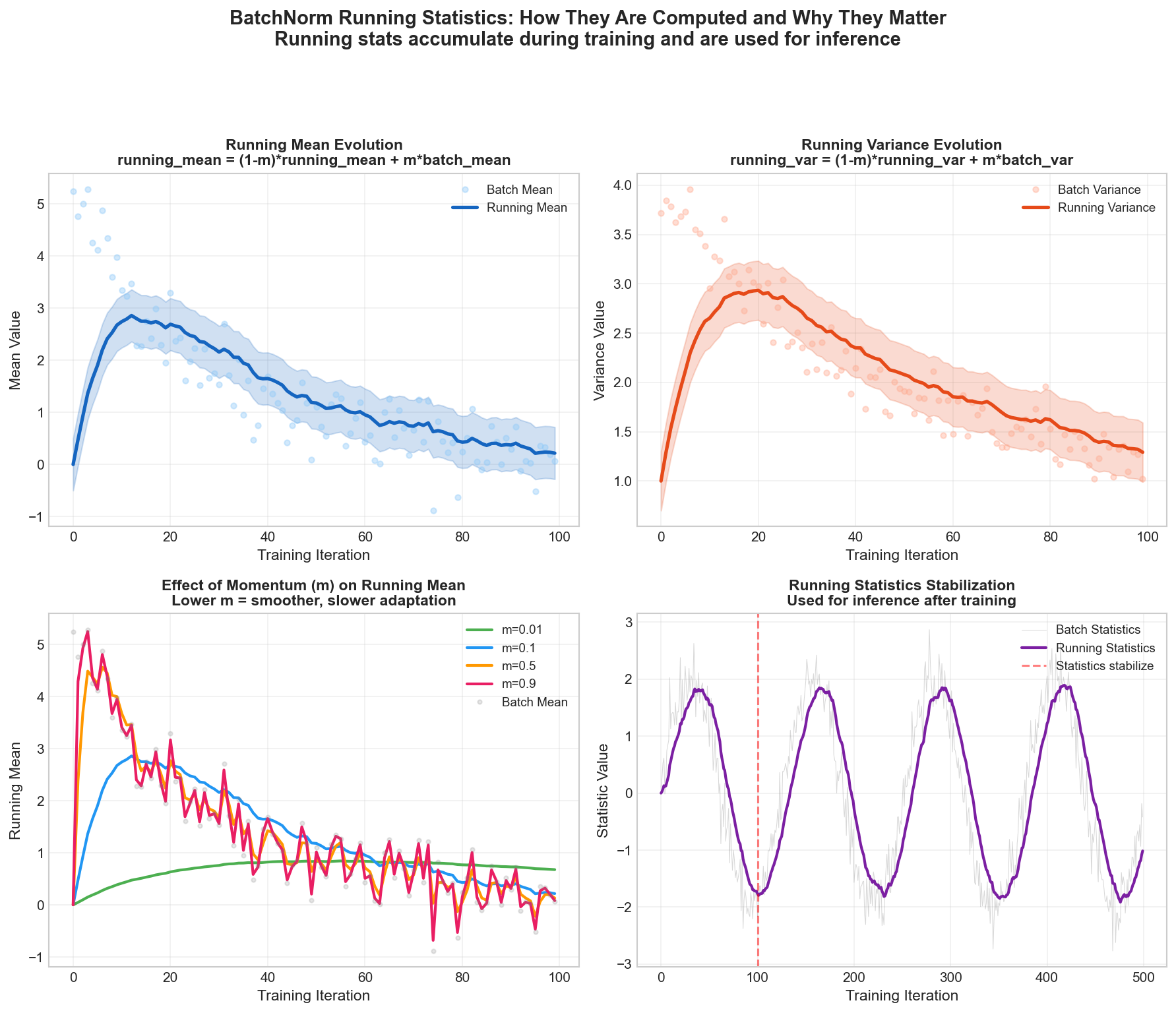 Running Statistics Evolution during training