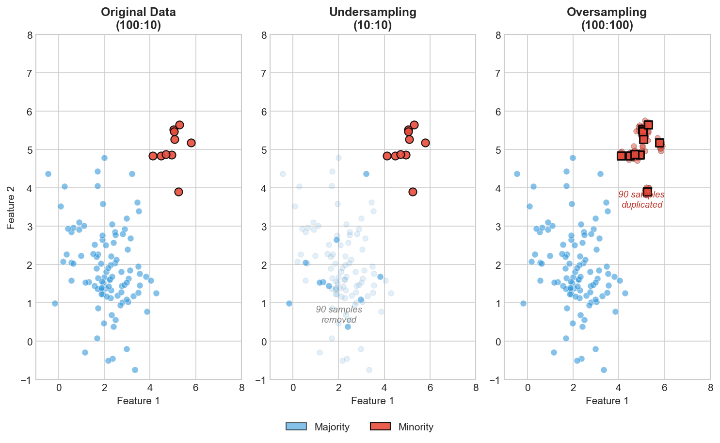 Undersampling vs Oversampling Comparison