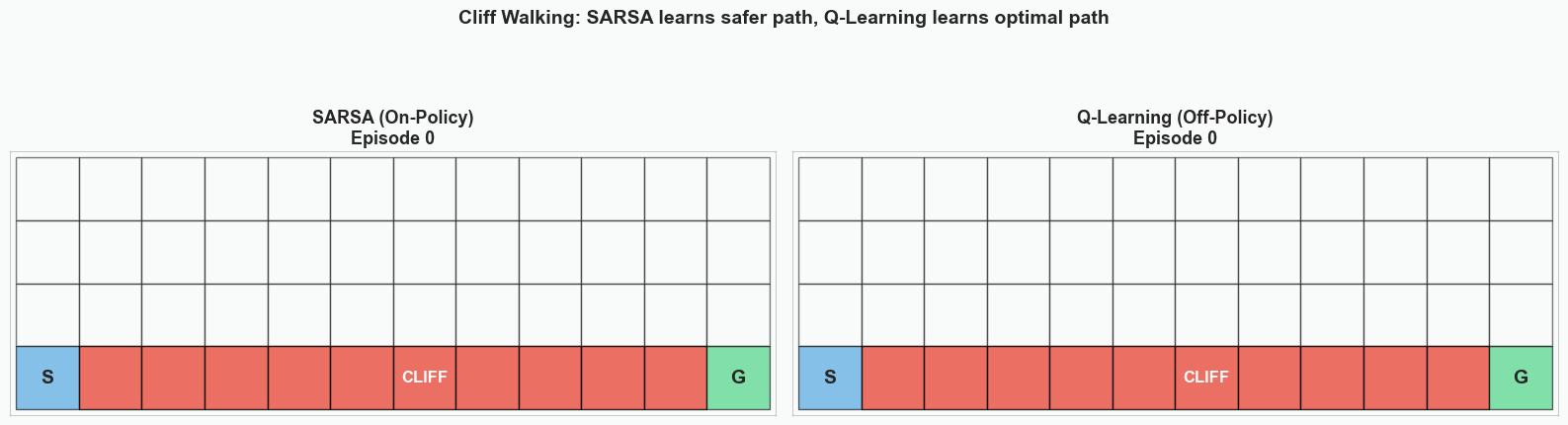 SARSA vs Q-Learning Cliff Walking