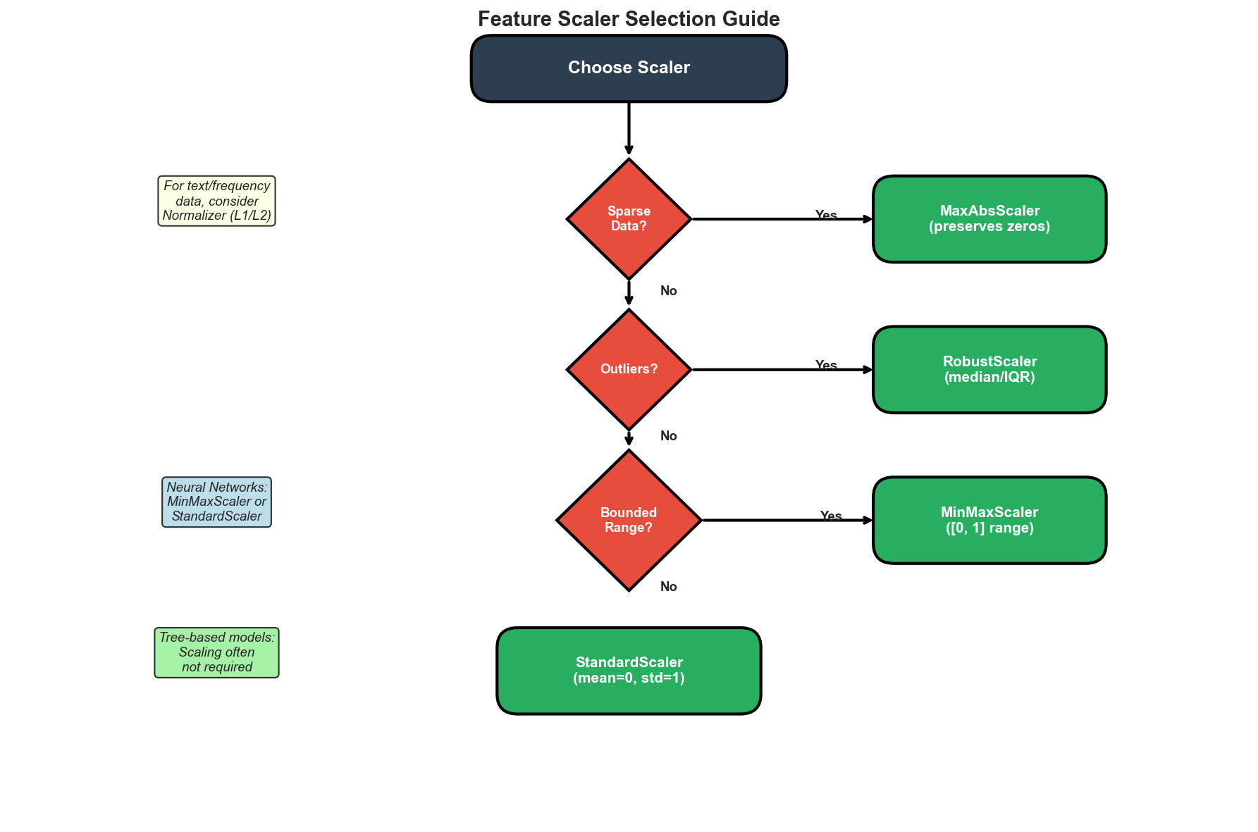 Scaler Selection Guide