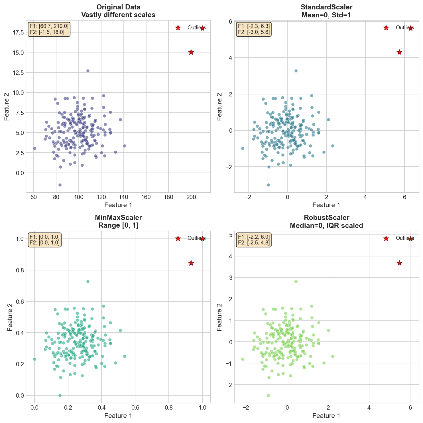 Scaling Comparison