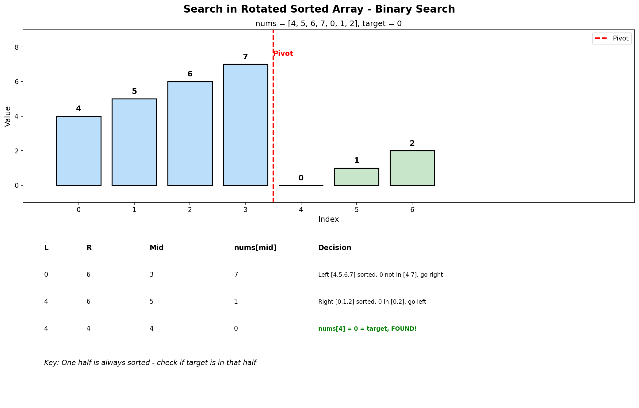 Search in Rotated Sorted Array Process