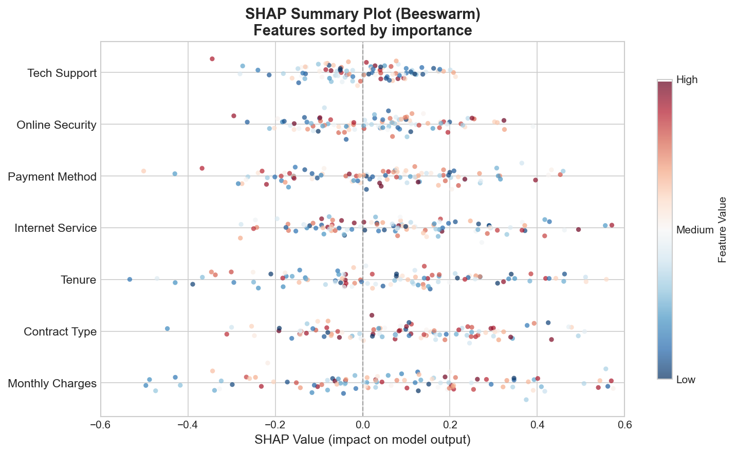 SHAP Summary Plot showing features sorted by importance with color-coded feature values