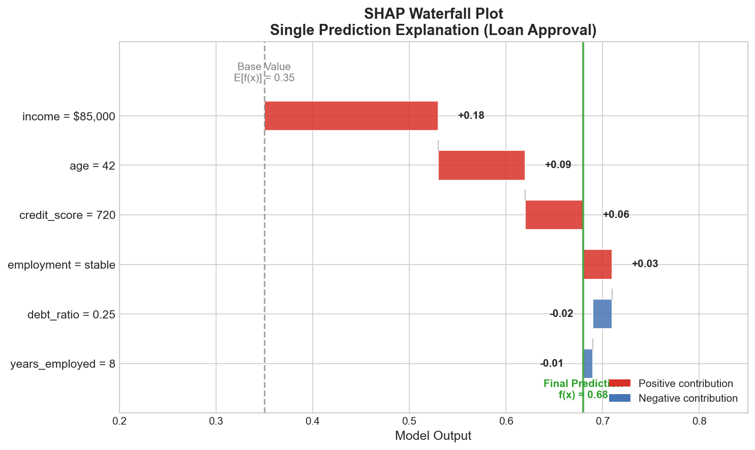 SHAP Waterfall Plot explaining a single loan approval prediction
