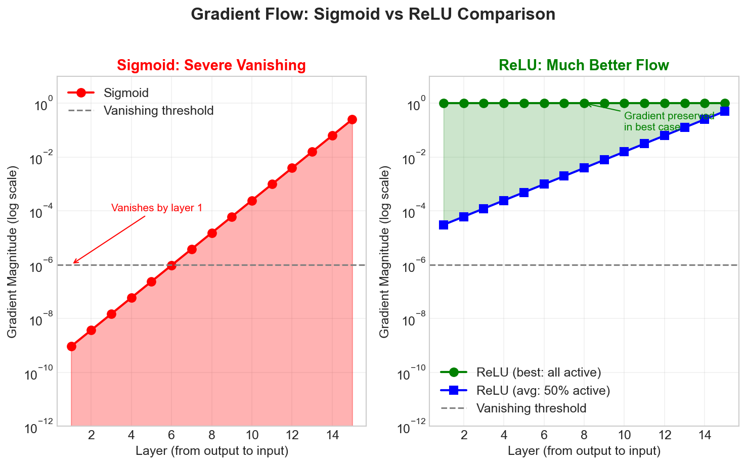 Sigmoid vs ReLU gradient flow comparison