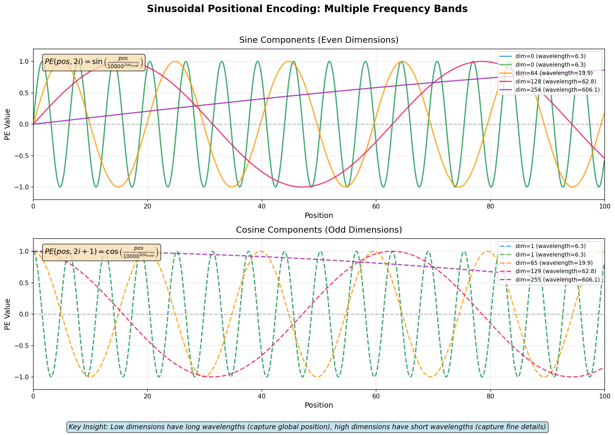 Multiple sine and cosine waves at different frequencies used in positional encoding