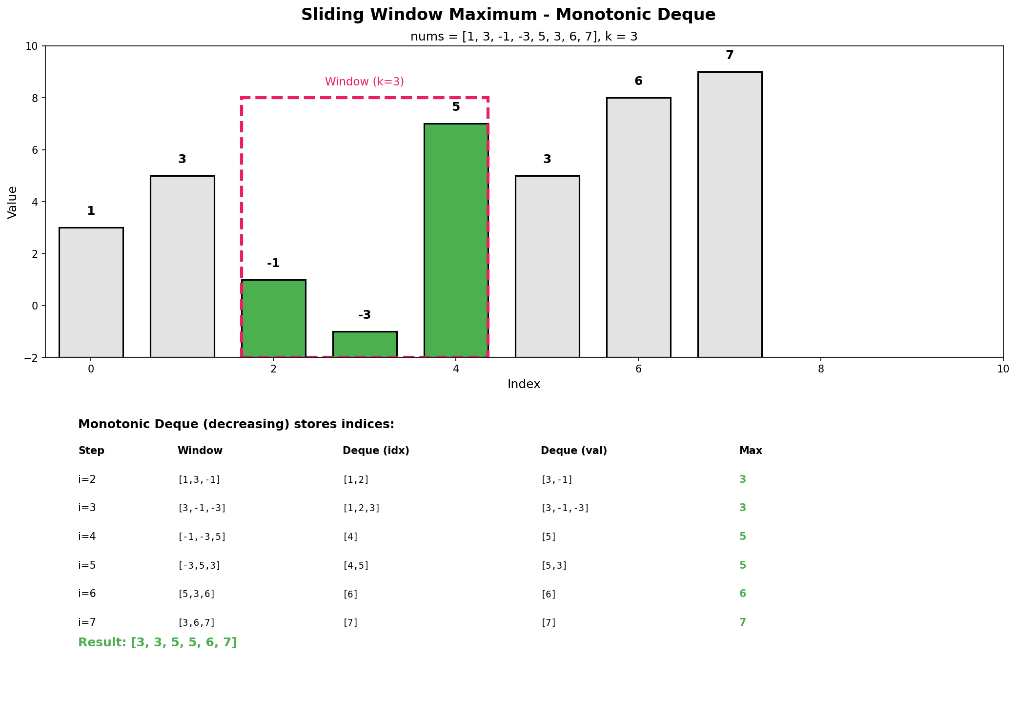 Sliding Window Maximum Process