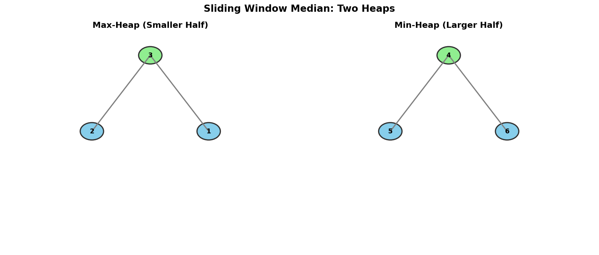 Sliding Window Median Heap