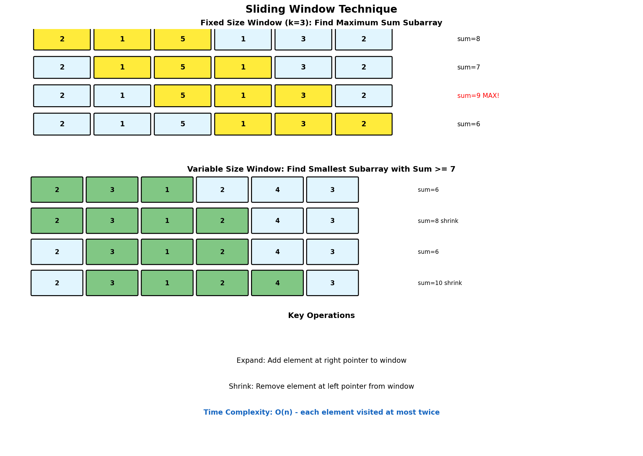 Sliding Window Technique Visualization