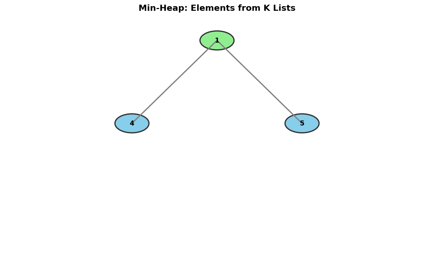 Smallest Range Heap