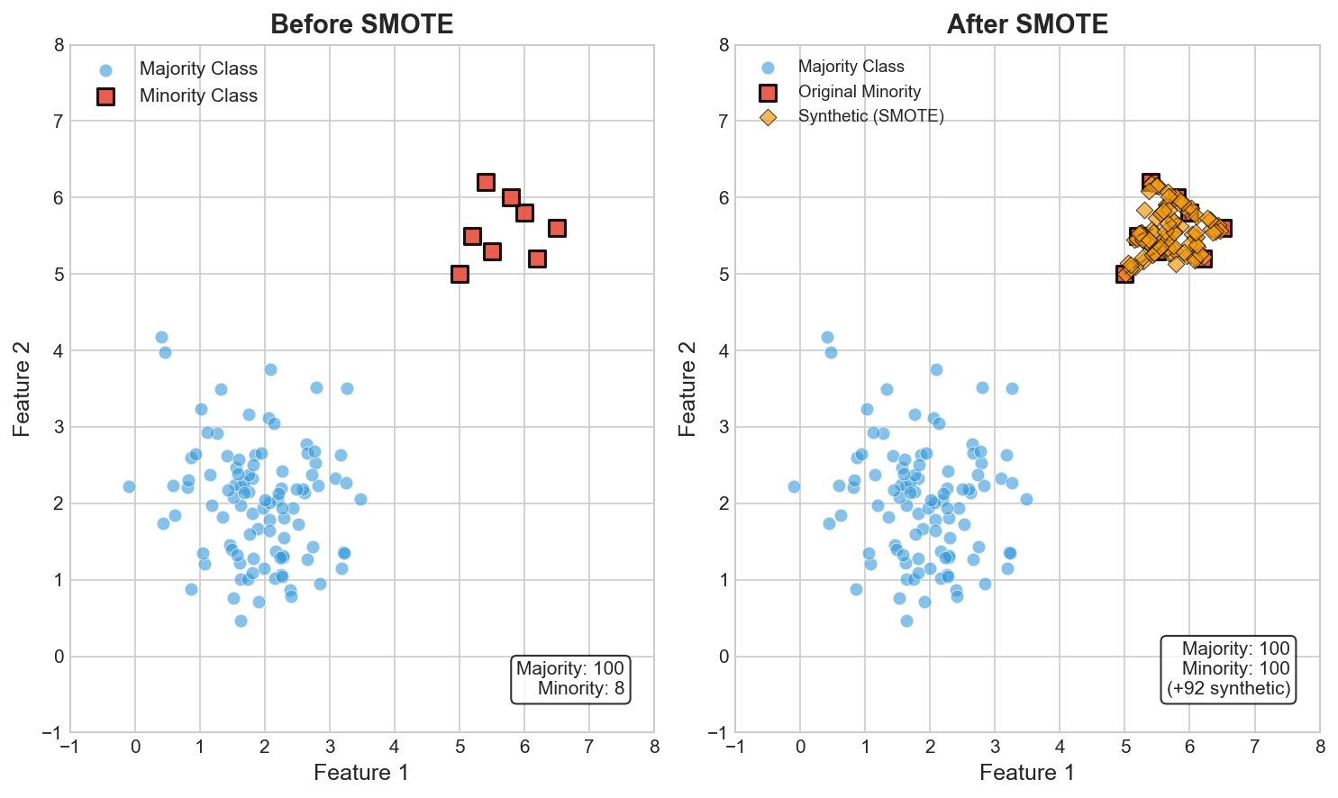 SMOTE Visualization