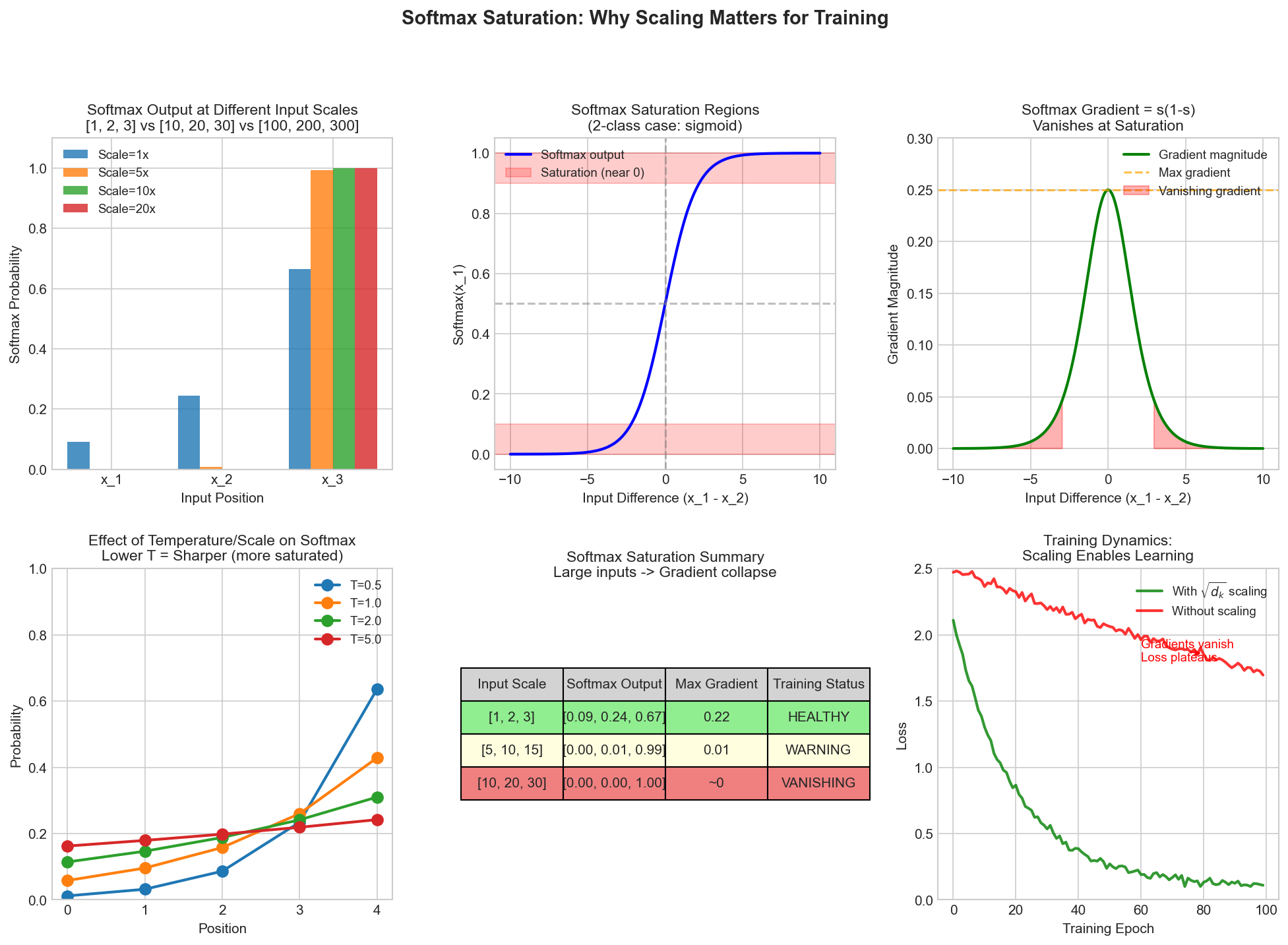 Softmax saturation behavior: how large input values cause near-one-hot outputs and gradient issues