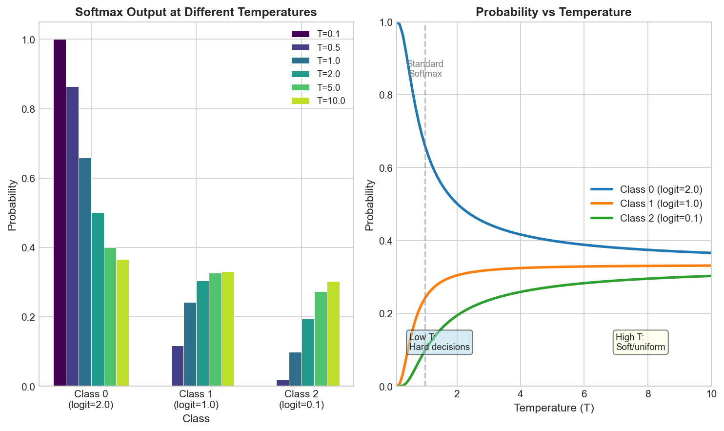 Softmax Temperature Effect