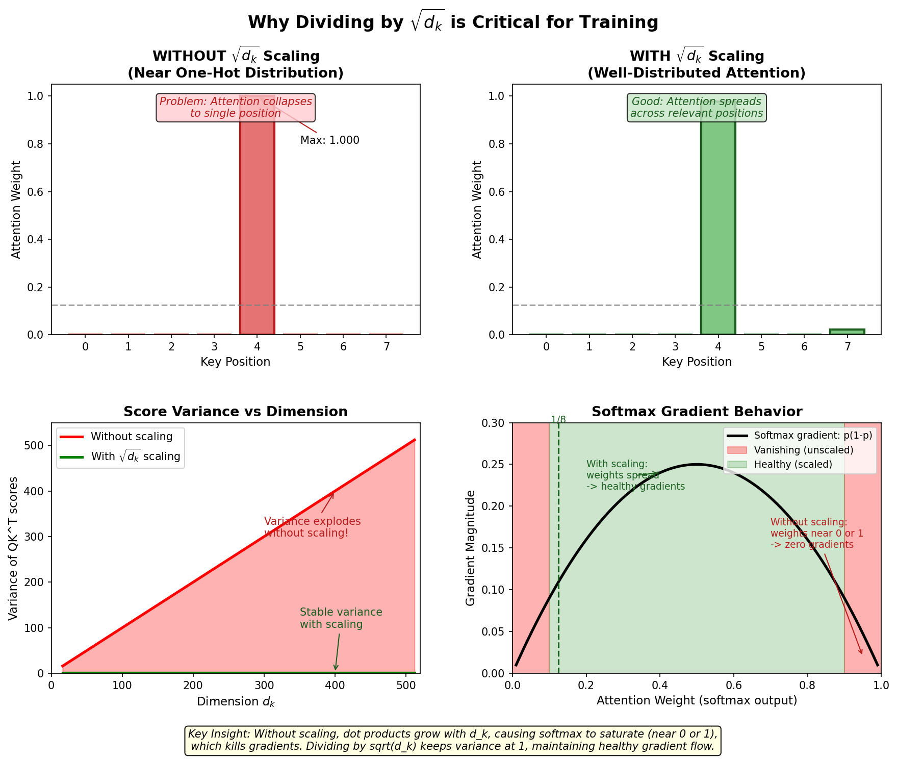 Before and after applying sqrt(d_k) scaling - showing attention weight distributions