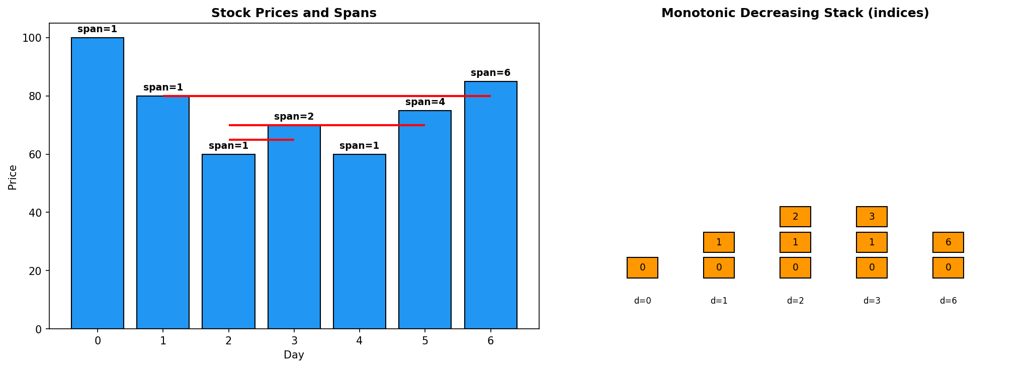 Stock Span