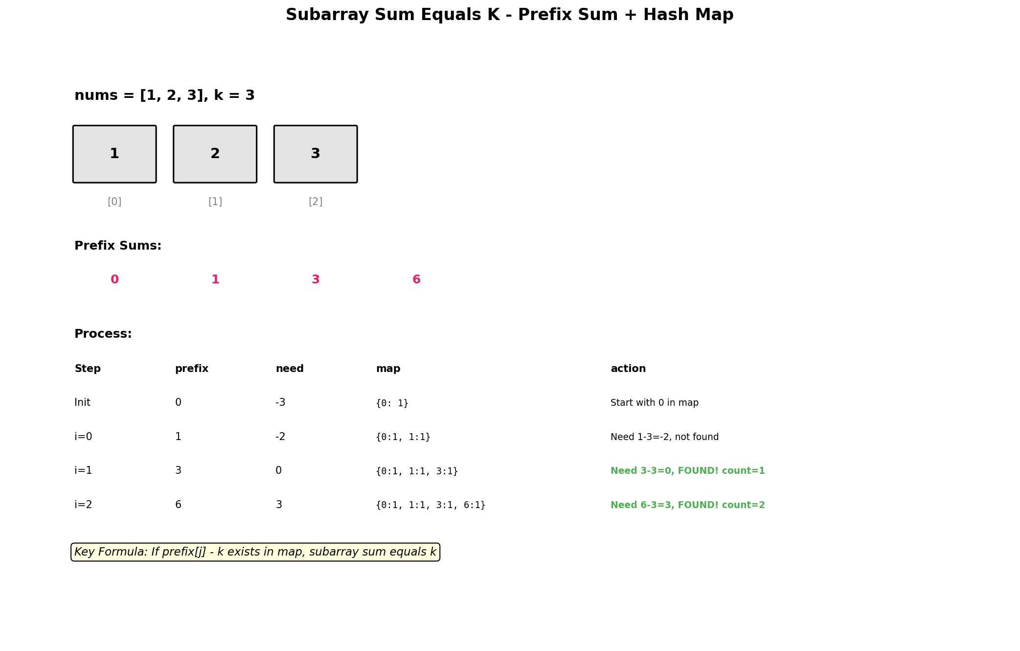 Subarray Sum Equals K Process