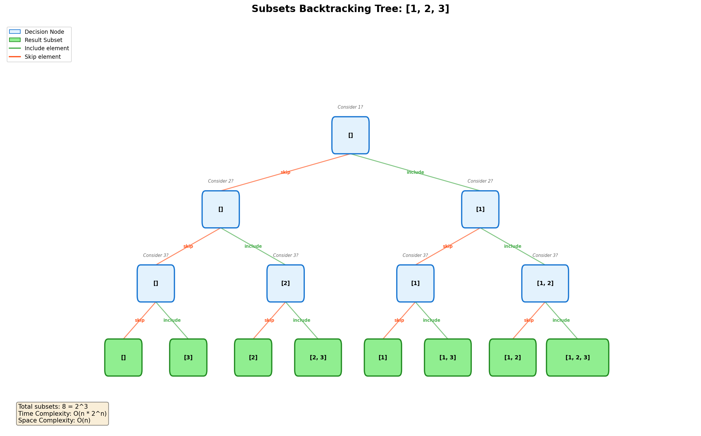 Subsets Backtracking Tree