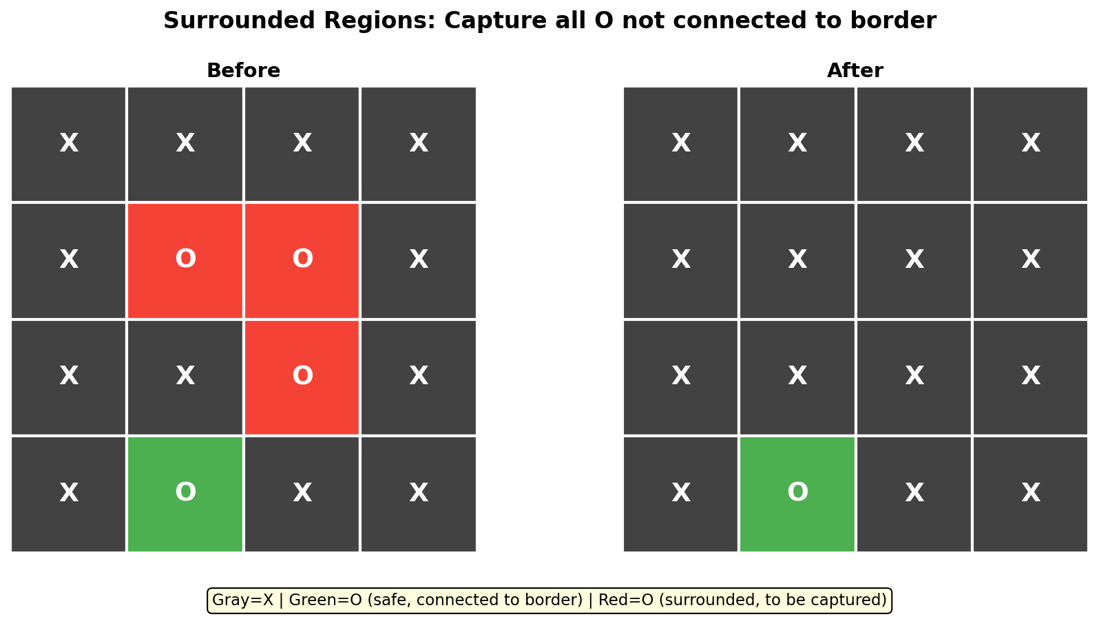 Surrounded Regions