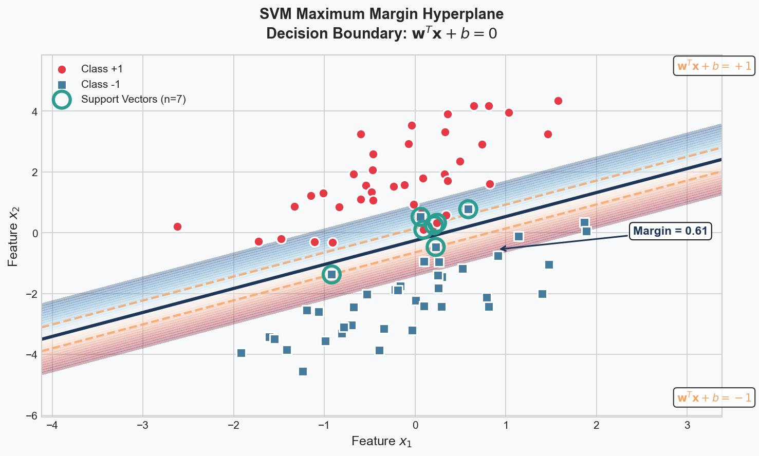 SVM Maximum Margin Hyperplane