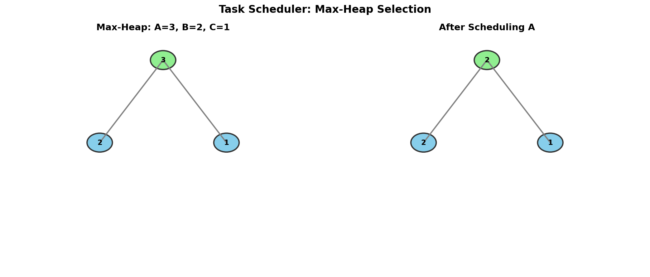 Task Scheduler Heap