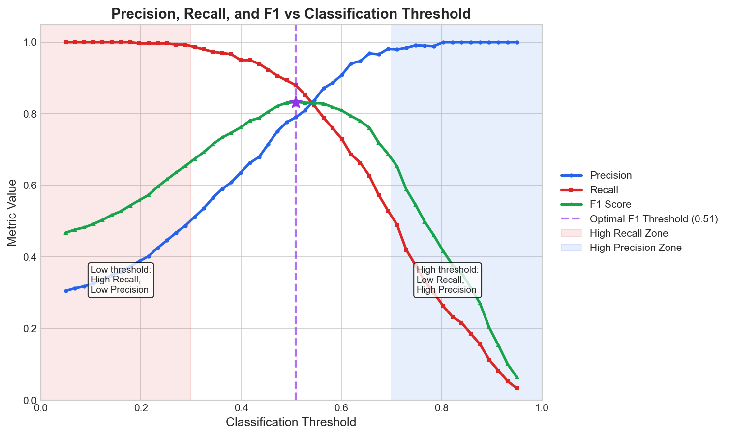 Threshold vs Metrics