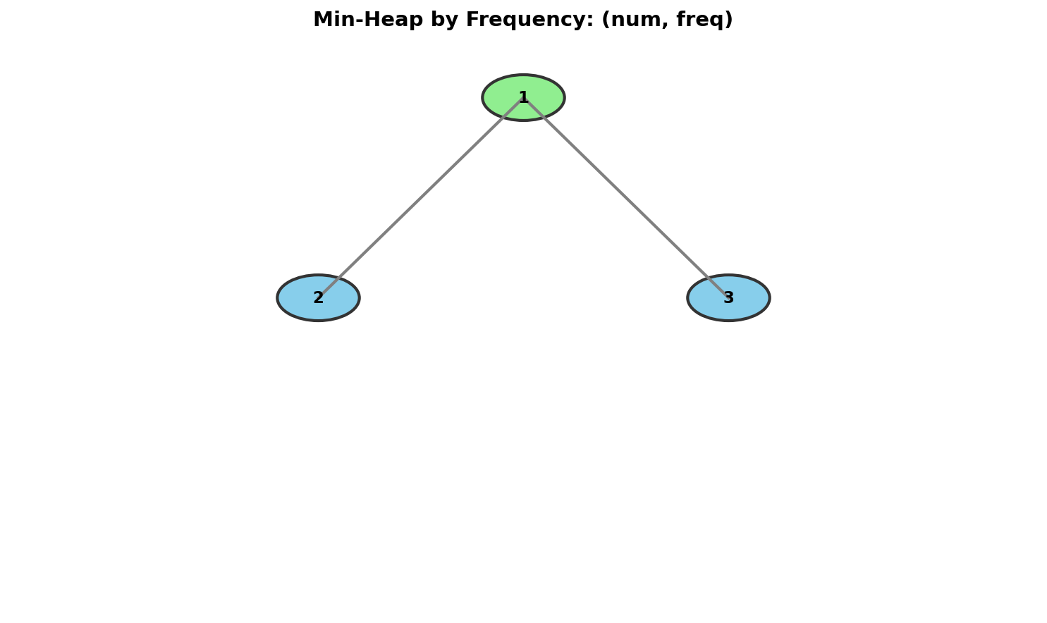 Top K Frequent Heap
