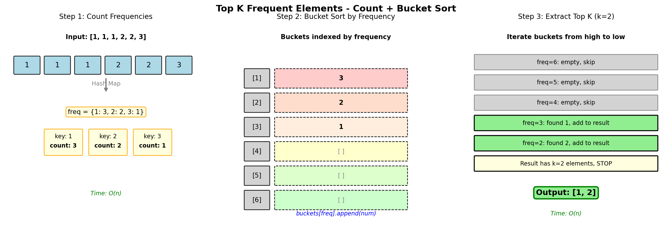 Top K Frequent Elements Visualization