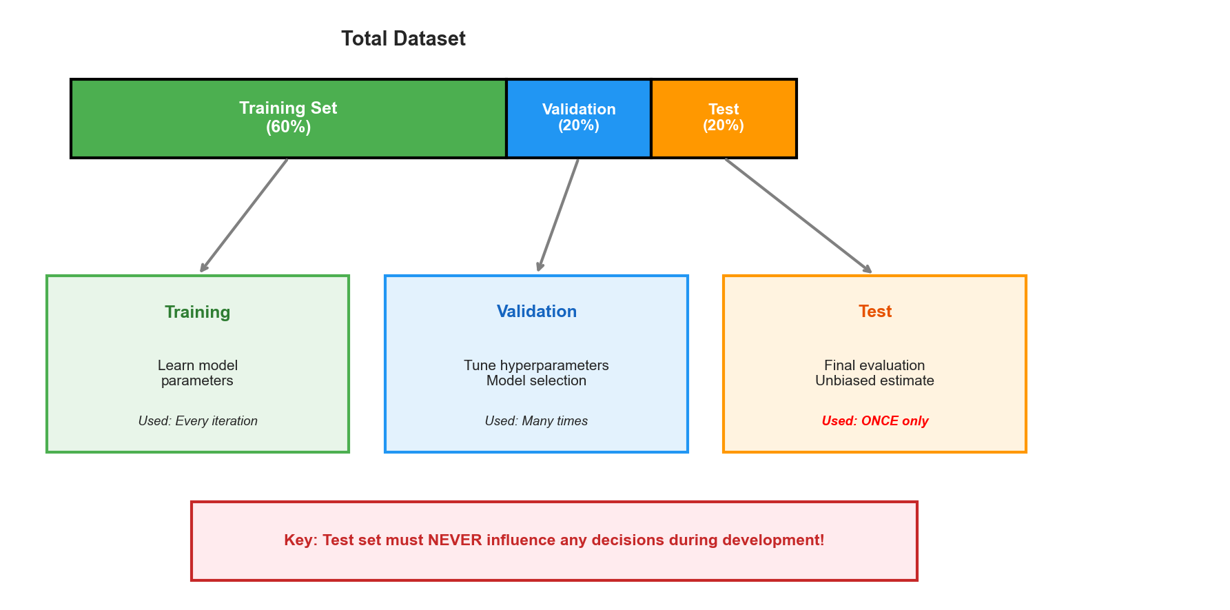 Train/Validation/Test Split