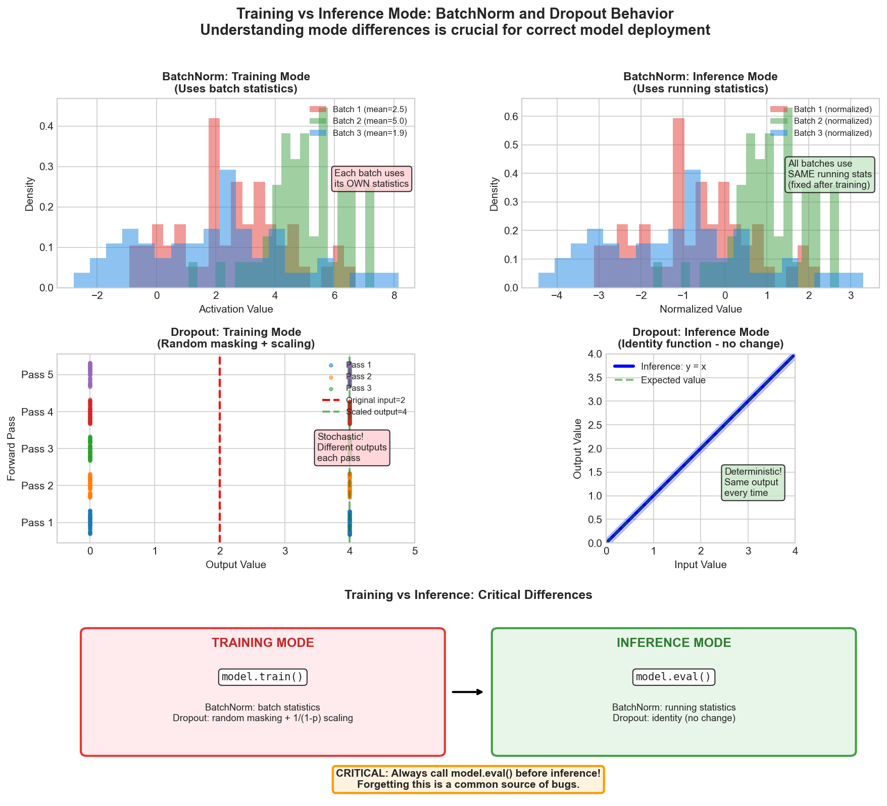 Training vs Inference Mode comparison