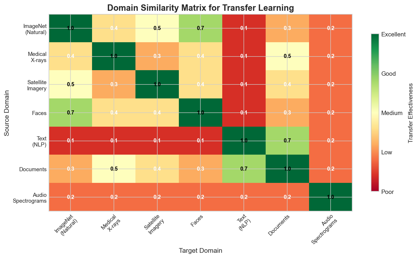 Domain Similarity Matrix
